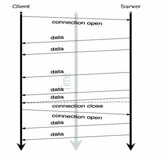 图 3. 基于流方式的服务器推模型